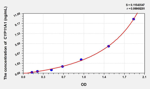 Rat CYP11A1(Cytochrome P450 11A1) ELISA Kit
