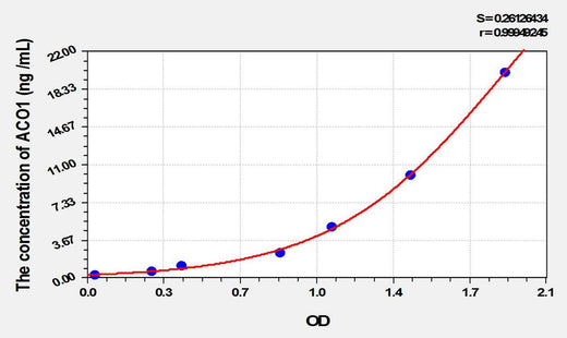 Rat ACO1(Aconitase 1) ELISA Kit