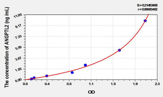 Rat ANGPTL2(Angiopoietin Like Protein 2) ELISA Kit