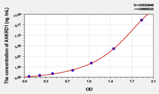 Rat ANKRD1(Ankyrin Repeat Domain Protein 1) ELISA Kit