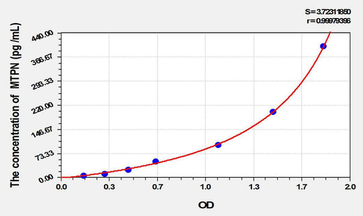 Mouse MTPN(Myotrophin) ELISA Kit