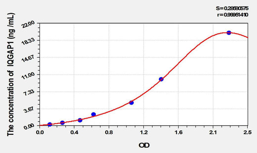 Mouse IQGAP1(IQ Motif Containing GTPase Activating Protein 1) ELISA Kit