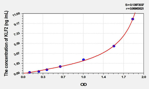 Rat KLF2(Kruppel Like Factor 2, Lung) ELISA Kit