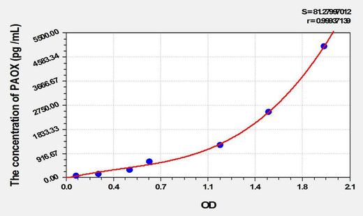 Mouse PAOX(Polyamine Oxidase) ELISA Kit