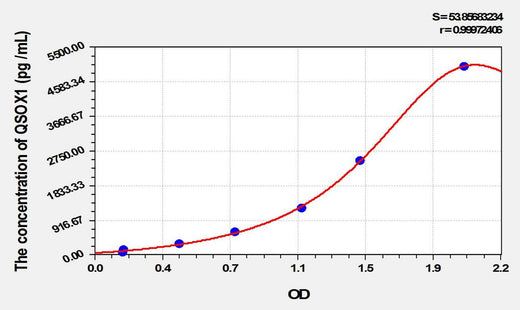 Mouse QSOX1(Quiescin Q6 Sulfhydryl Oxidase 1) ELISA Kit