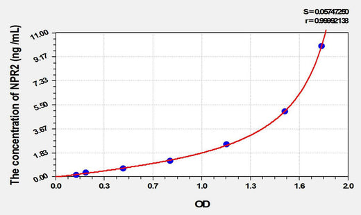 Rat NPR2(Natriuretic Peptide Receptor 2) ELISA Kit
