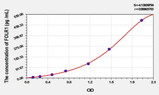 Mouse FOLR1(Folate Receptor 1, Adult) ELISA Kit