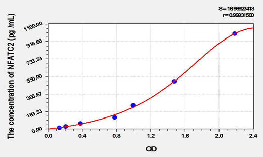 Human NFATC2(Nuclear Factor Of Activated T-Cells, Cytoplasmic 2) ELISA Kit