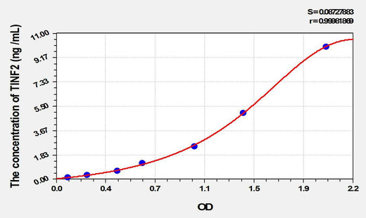 Human TINF2(TERF1 Interacting Nuclear Factor 2) ELISA Kit
