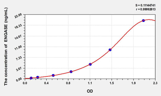 Human ENGASE(Endo Beta-N-Acetylglucosaminidase) ELISA Kit