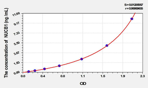 Mouse NUCB1(Nucleobindin 1) ELISA Kit