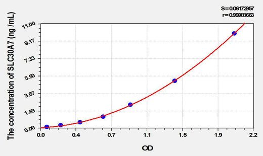 Mouse SLC30A7(Solute Carrier Family 30 Member 7) ELISA Kit