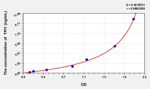 Mouse TPI1(Triosephosphate Isomerase 1) ELISA Kit