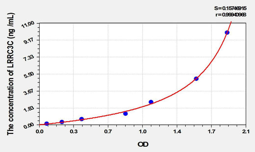 Human LRRC3C(Leucine Rich Repeat Containing Protein 3C) ELISA Kit