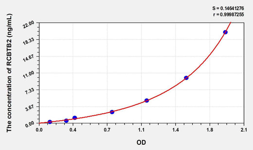 Human RCBTB2(RCC1 And BTB Domain Containing Protein 2) Microsample ELISA Kit