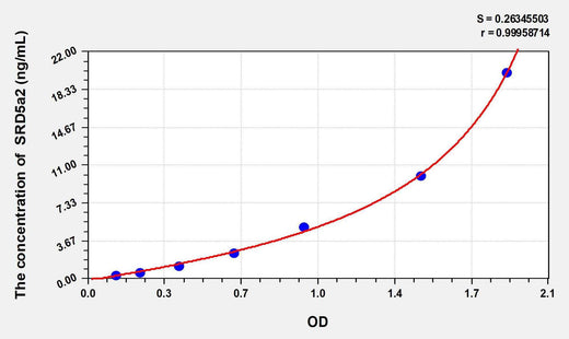 Human SRD5a2(Steroid 5 Alpha Reductase 2) ELISA Kit