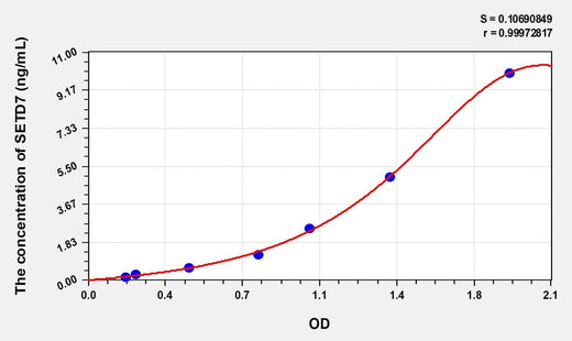 Human SETD7(SET Domain Containing Protein 7) Microsample ELISA Kit