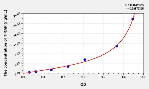 Human TIRAP(Toll Interleukin 1 Receptor Domain Containing Adaptor Protein) Microsample ELISA Kit