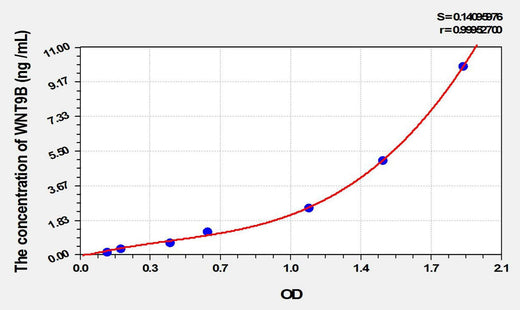 Human WNT9B(Wingless Type MMTV Integration Site Family, Member 9B) ELISA Kit