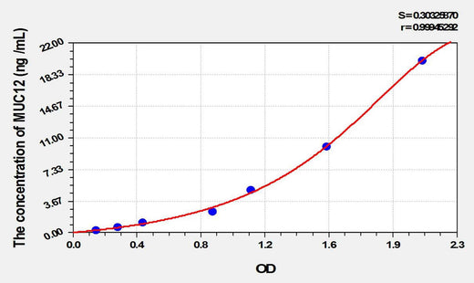 Human MUC12(Mucin 12, Cell Surface Associated) ELISA Kit