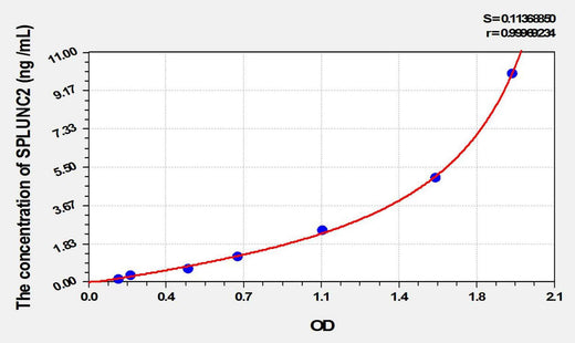 Human SPLUNC2(Short Palate, Lung And Nasal Epithelium Carcinoma Associated Protein 2) ELISA Kit