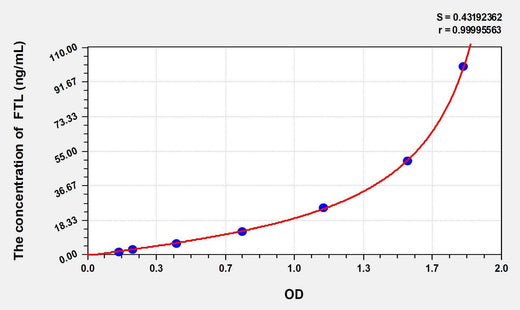 Mouse FTL(Ferritin, Light Polypeptide) ELISA Kit
