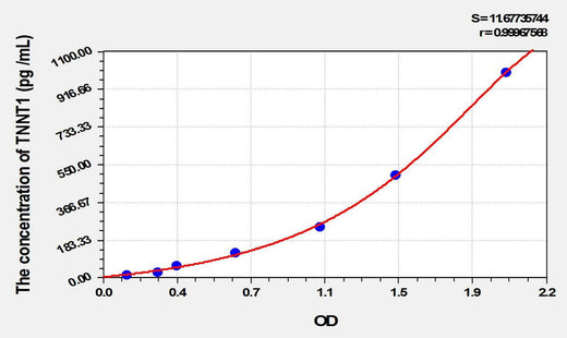 Mouse TNNT1(Troponin T Type 1, Slow Skeletal) ELISA Kit