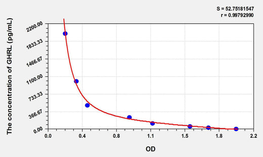 Rat GHRL(Ghrelin) ELISA Kit