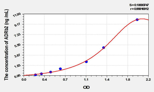 Rat ADRb2(Adrenergic Receptor Beta 2) ELISA Kit