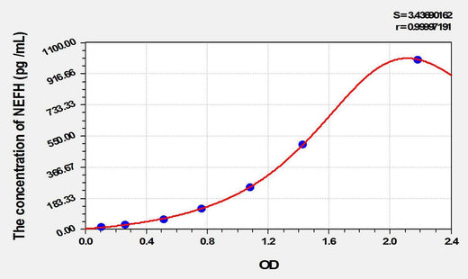 Rat pNF-H (Phosphorylated Neurofilament H) ELISA Kit