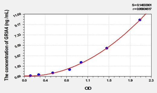 Mouse GRIA4(Glutamate Receptor, Ionotropic, AMPA 4) ELISA Kit