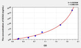 Mouse SCG2(Secretogranin II) Microsample ELISA Kit