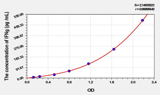 Horse IFNg(Interferon Gamma) ELISA Kit