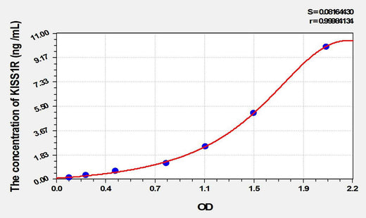 Rat KISS1R(Kisspeptin Receptor) ELISA Kit