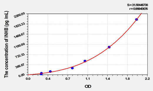 Cattle INHB(Inhibin B) ELISA Kit