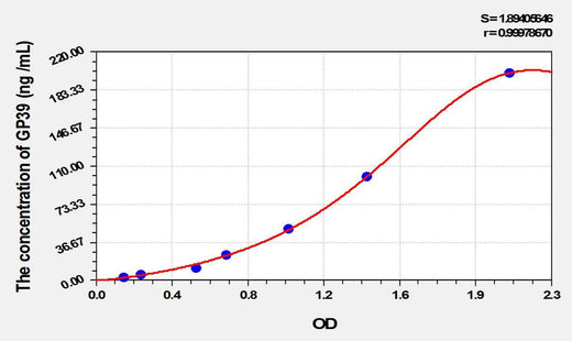 Rat GP39(Glycoprotein 39, Cartilage) ELISA Kit