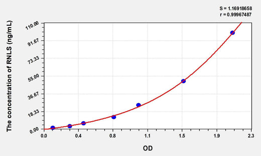Rat RNLS(Renalase) Microsample ELISA Kit