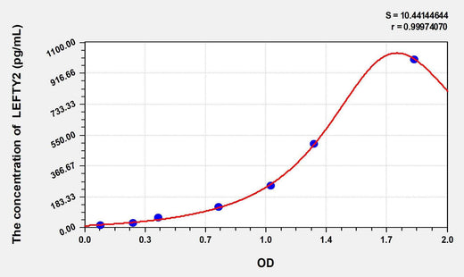 Mouse LEFTY2(Left/Right Determination Factor 2) ELISA Kit