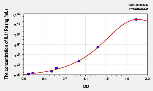 Mouse IL11Ra(Interleukin 11 Receptor Alpha) ELISA Kit