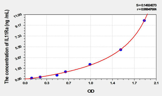 Rat IL11Ra(Interleukin 11 Receptor Alpha) ELISA Kit 96T*5