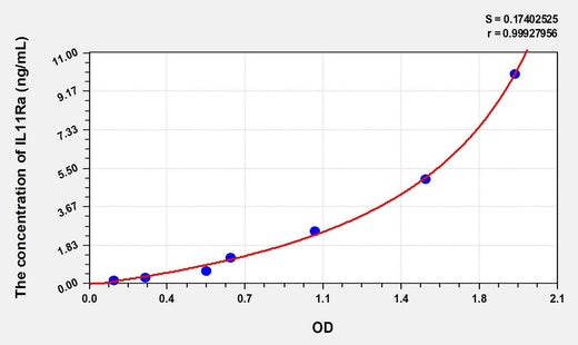 Rat IL11Ra(Interleukin 11 Receptor Alpha) Microsample ELISA Kit