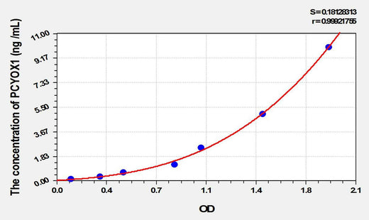 Mouse PCYOX1(Prenylcysteine Oxidase 1) ELISA Kit