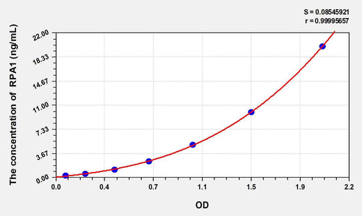 Rat RPA1(Replication Protein A1) ELISA Kit
