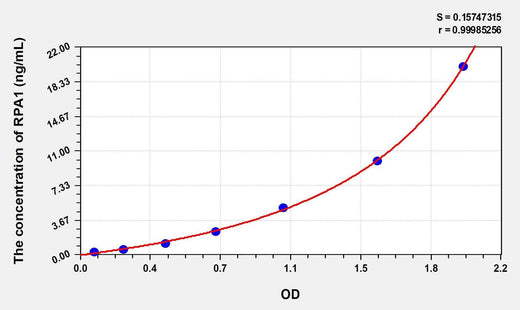 Rat RPA1(Replication Protein A1) Microsample ELISA Kit
