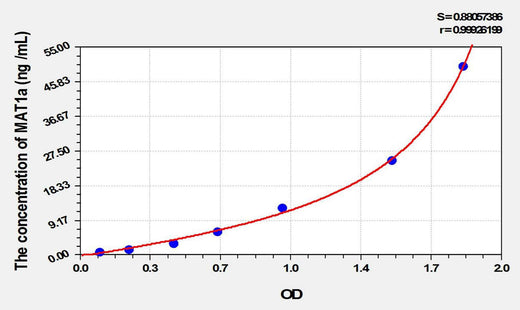 Rat MAT1a(Methionine Adenosyltransferase I Alpha) ELISA Kit
