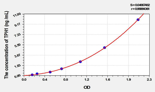 Mouse TPH1(Tryptophan Hydroxylase 1) ELISA Kit