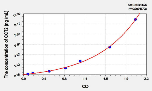 Human CCT2(Chaperonin Containing TCP1, Subunit 2) ELISA Kit