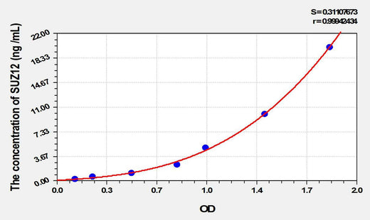 Human SUZ12(Suppressor Of Zeste 12 Homolog) ELISA Kit