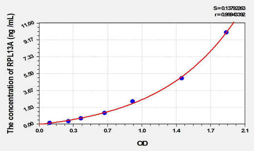Human RPL13A(Ribosomal Protein L13A) ELISA Kit