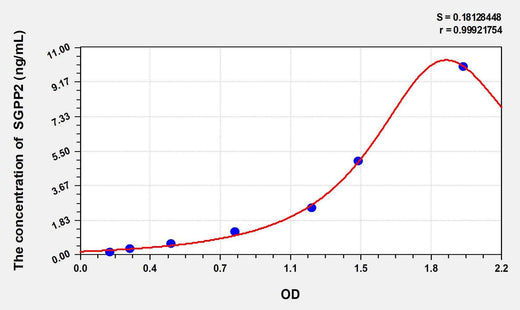 Rat SGPP2(Sphingosine-1-Phosphate Phosphatase 2) ELISA Kit